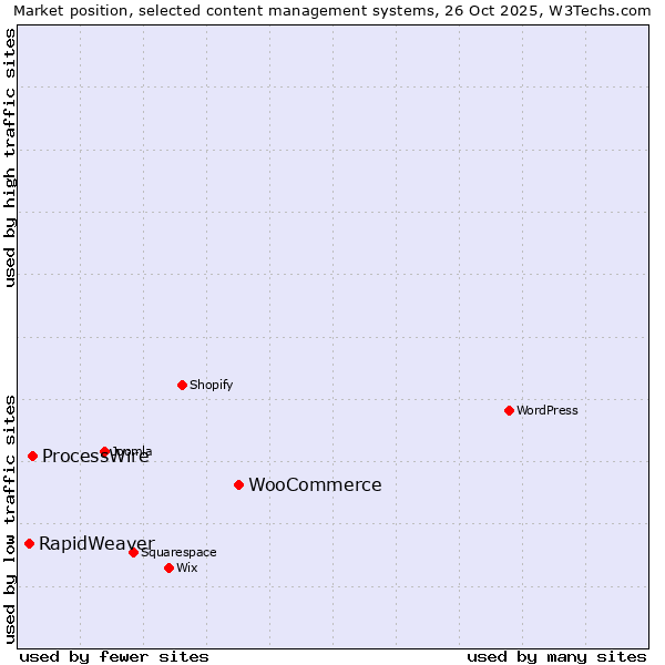 Market position of WooCommerce vs. ProcessWire vs. RapidWeaver