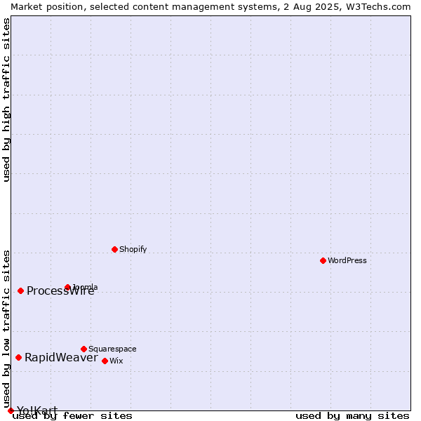 Market position of ProcessWire vs. RapidWeaver vs. Yo!Kart