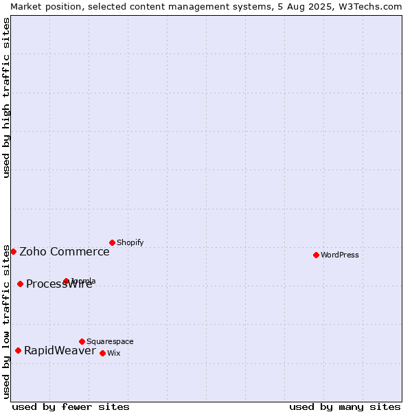 Market position of ProcessWire vs. RapidWeaver vs. Zoho Commerce