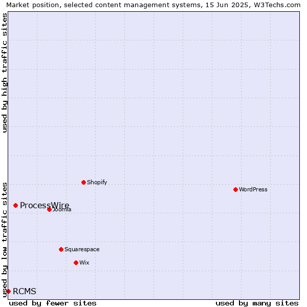 Market position of ProcessWire vs. RCMS