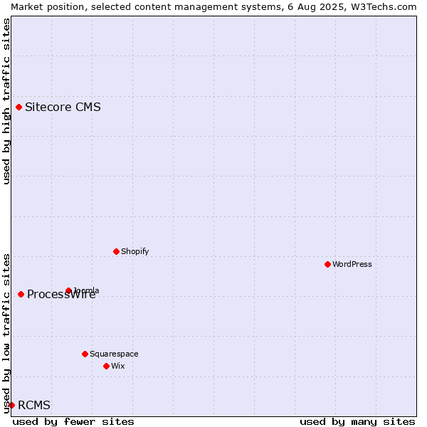 Market position of ProcessWire vs. Sitecore CMS vs. RCMS