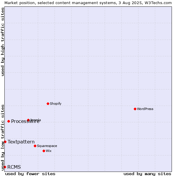 Market position of ProcessWire vs. Textpattern vs. RCMS