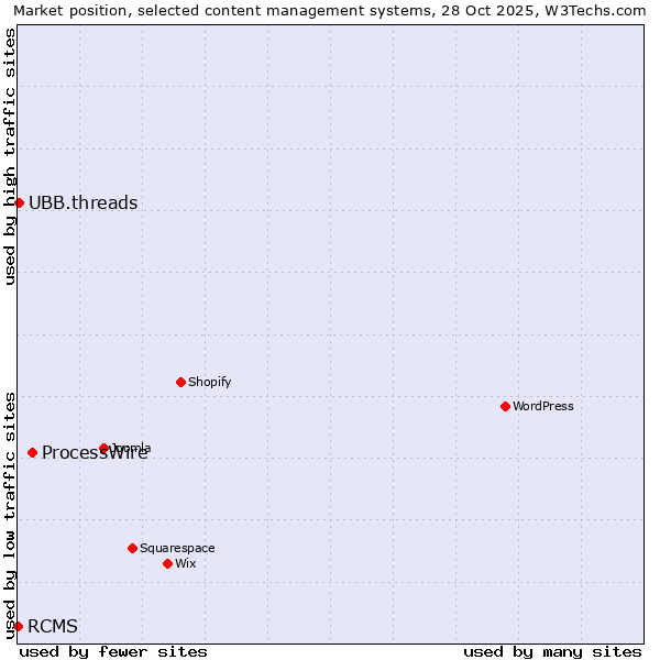 Market position of ProcessWire vs. UBB.threads vs. RCMS