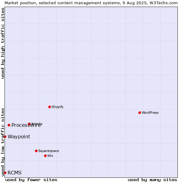 Market position of ProcessWire vs. RCMS vs. Waypoint