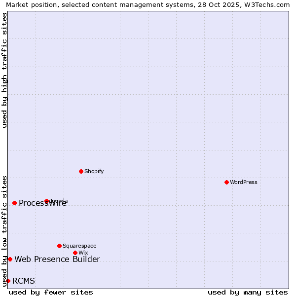 Market position of ProcessWire vs. Web Presence Builder vs. RCMS