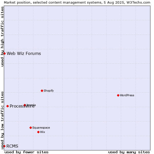 Market position of ProcessWire vs. Web Wiz Forums vs. RCMS