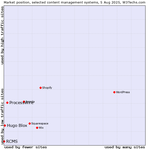 Market position of ProcessWire vs. Hugo Blox vs. RCMS