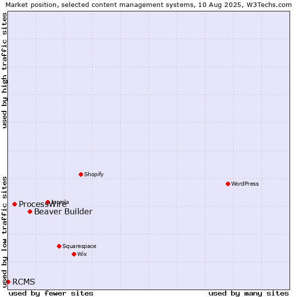 Market position of Beaver Builder vs. ProcessWire vs. RCMS