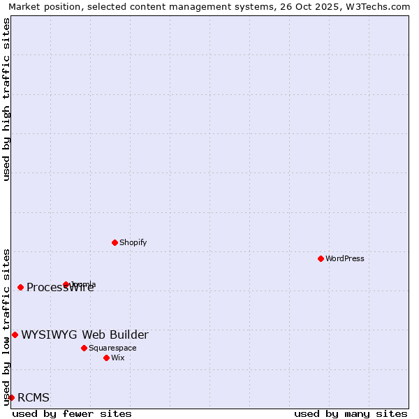 Market position of ProcessWire vs. WYSIWYG Web Builder vs. RCMS