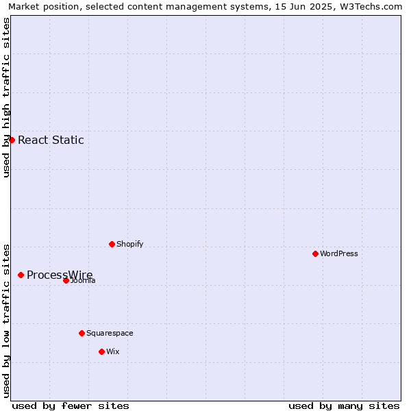 Market position of ProcessWire vs. React Static