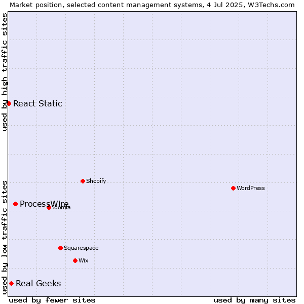 Market position of ProcessWire vs. Real Geeks vs. React Static