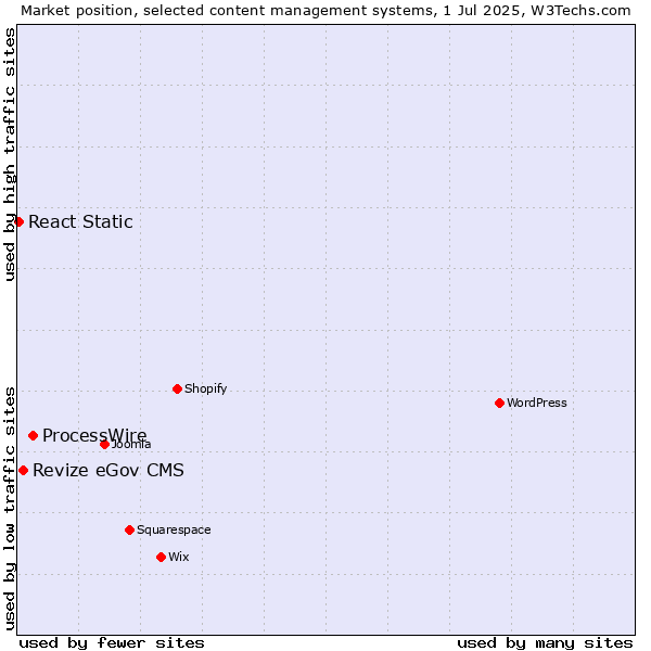 Market position of ProcessWire vs. Revize eGov CMS vs. React Static