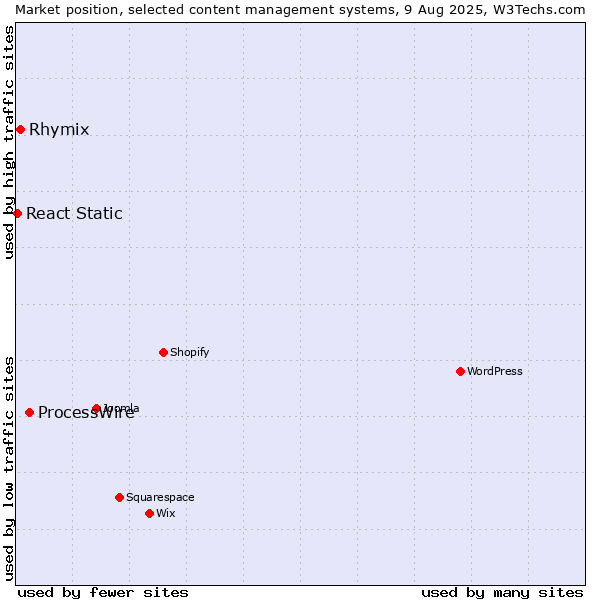 Market position of ProcessWire vs. Rhymix vs. React Static