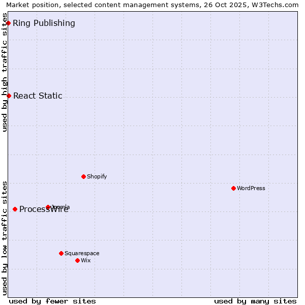 Market position of ProcessWire vs. React Static vs. Ring Publishing