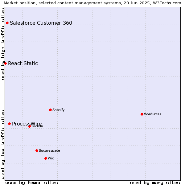 Market position of ProcessWire vs. Salesforce Customer 360 vs. React Static
