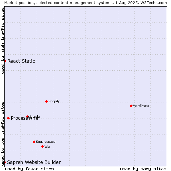 Market position of ProcessWire vs. React Static vs. Sapren Website Builder