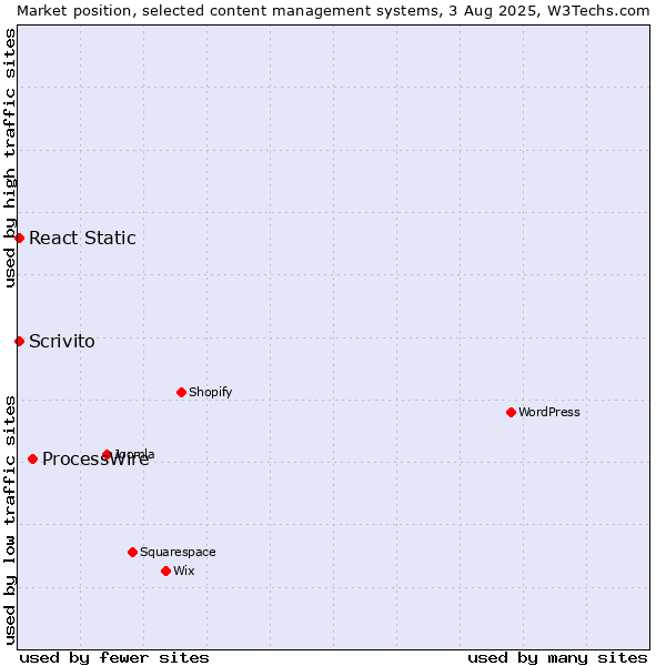 Market position of ProcessWire vs. React Static vs. Scrivito