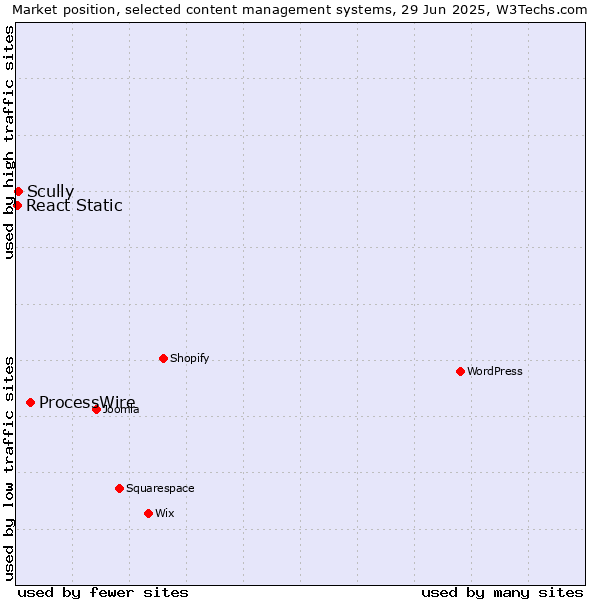 Market position of ProcessWire vs. Scully vs. React Static