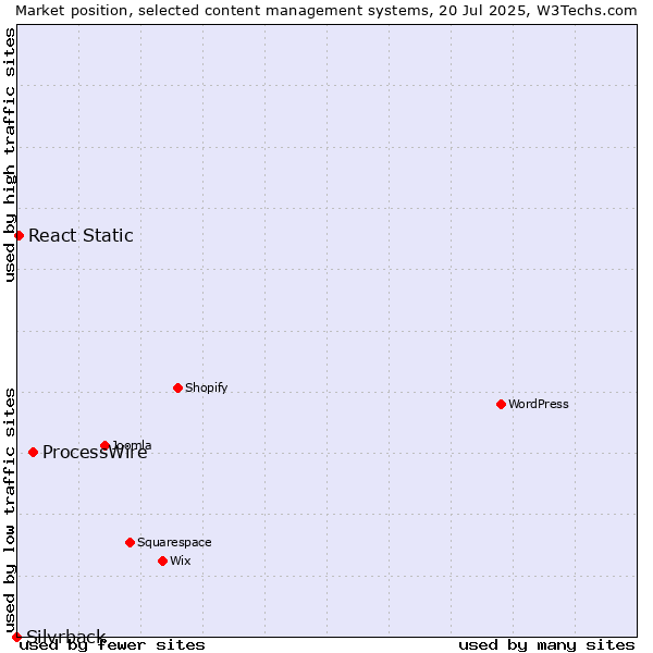 Market position of ProcessWire vs. React Static vs. Silvrback