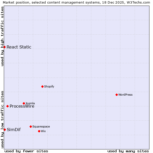 Market position of ProcessWire vs. SimDif vs. React Static