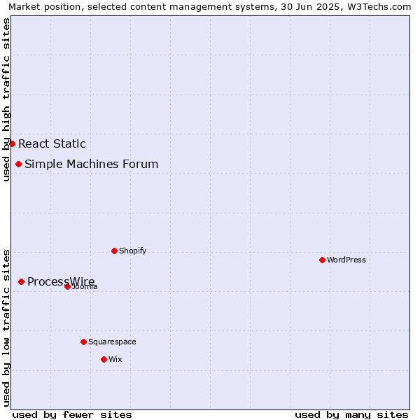 Market position of ProcessWire vs. Simple Machines Forum vs. React Static