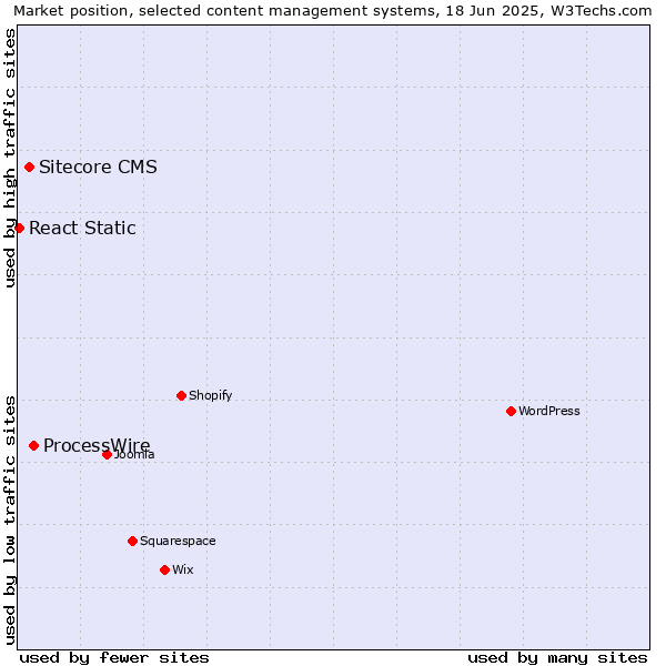 Market position of ProcessWire vs. Sitecore CMS vs. React Static