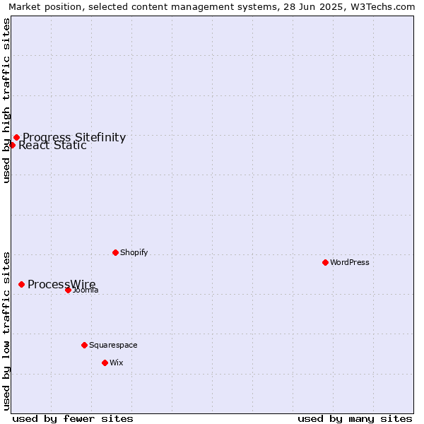 Market position of ProcessWire vs. Progress Sitefinity vs. React Static