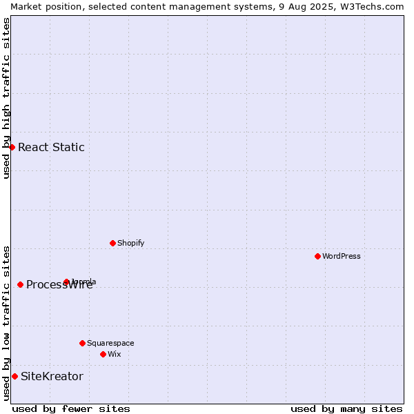 Market position of ProcessWire vs. SiteKreator vs. React Static