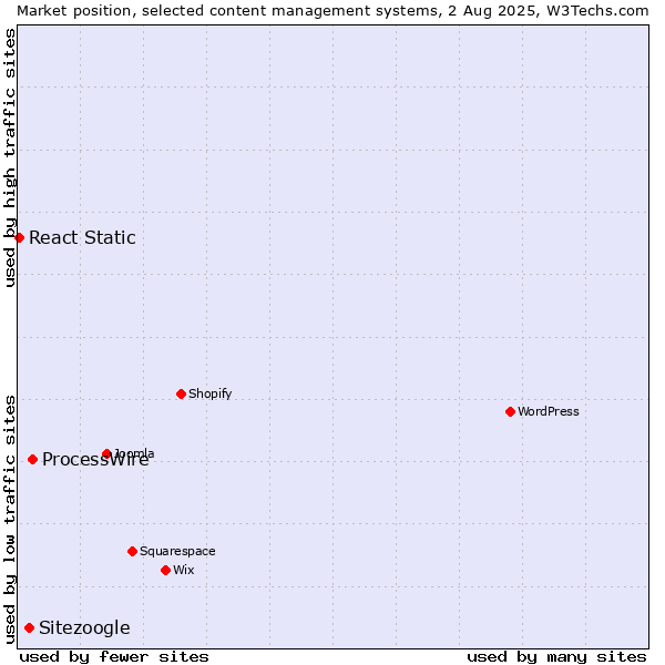 Market position of ProcessWire vs. Sitezoogle vs. React Static