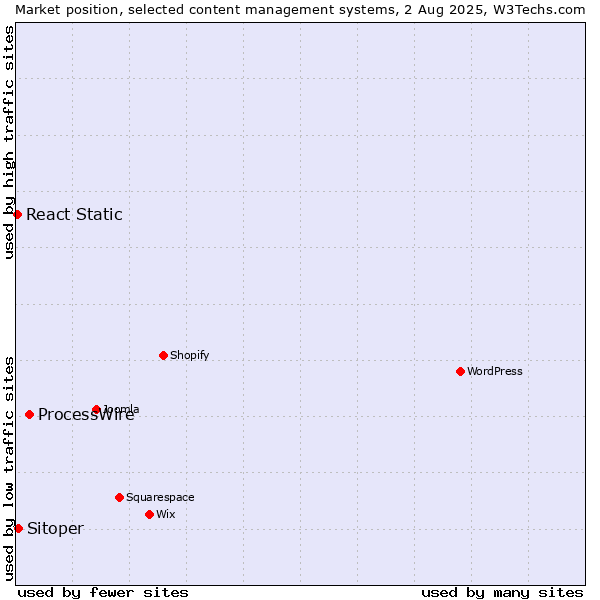 Market position of ProcessWire vs. Sitoper vs. React Static