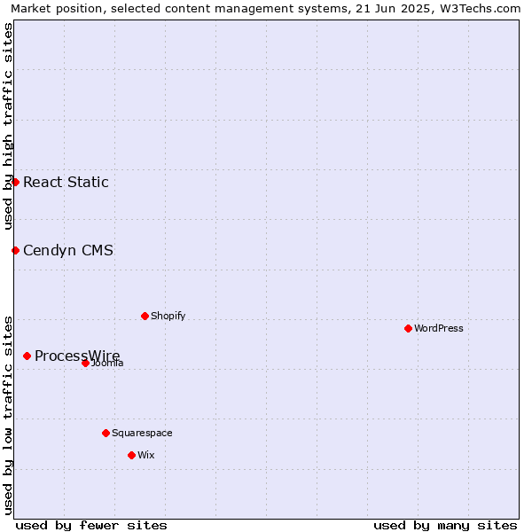 Market position of ProcessWire vs. Cendyn CMS vs. React Static