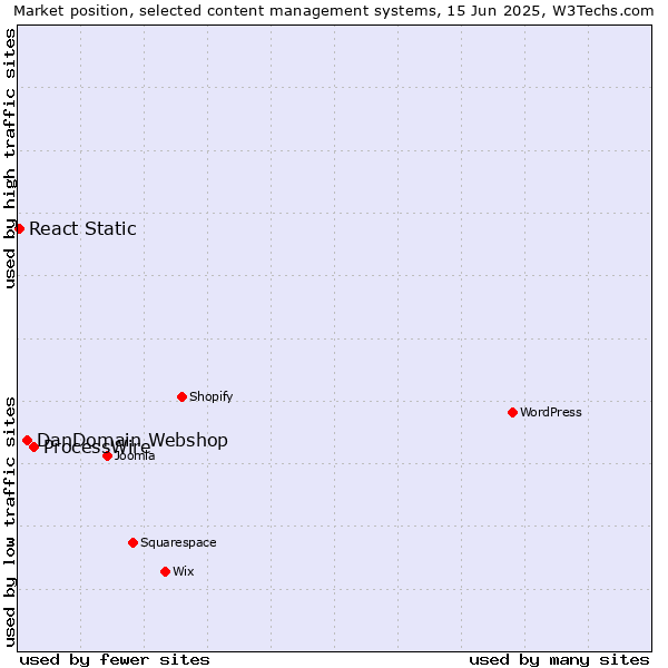 Market position of ProcessWire vs. DanDomain Webshop vs. React Static