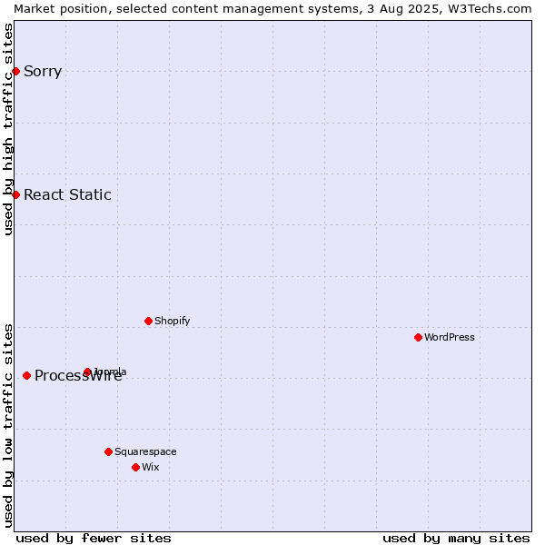 Market position of ProcessWire vs. Sorry vs. React Static