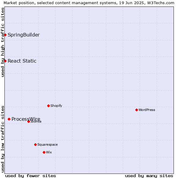 Market position of ProcessWire vs. SpringBuilder vs. React Static