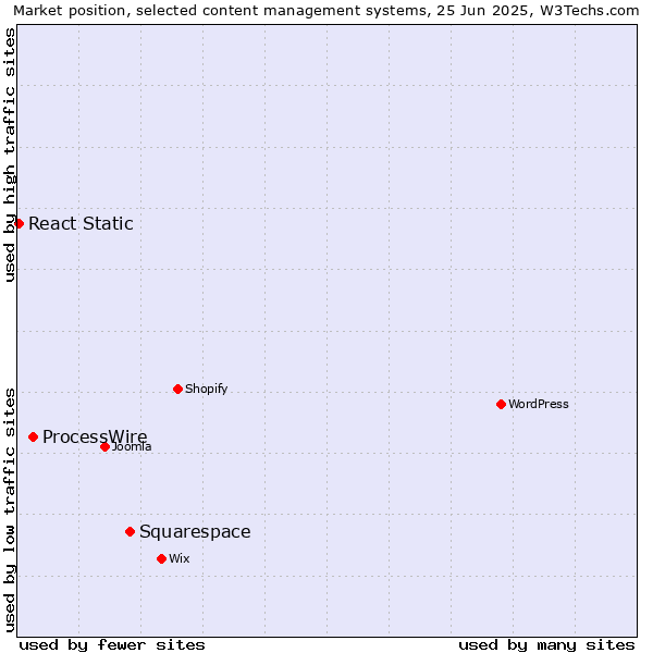 Market position of Squarespace vs. ProcessWire vs. React Static