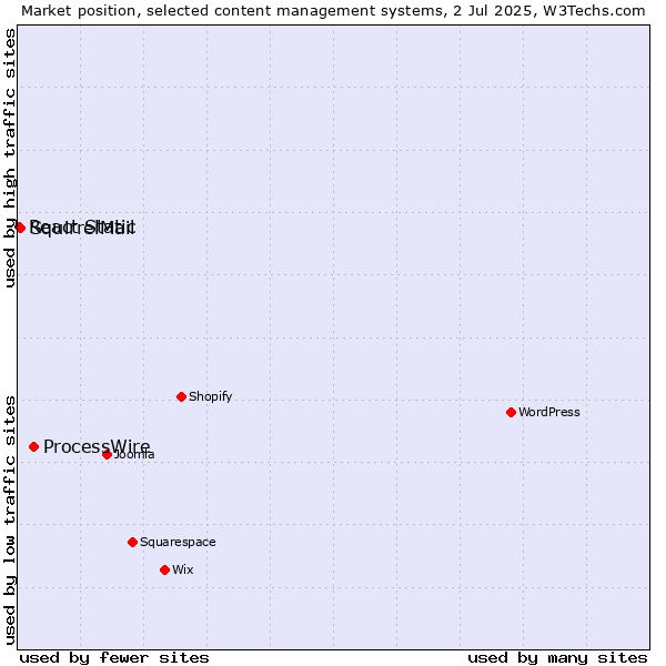 Market position of ProcessWire vs. SquirrelMail vs. React Static