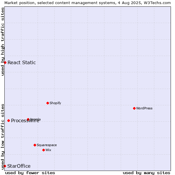 Market position of ProcessWire vs. React Static vs. StarOffice