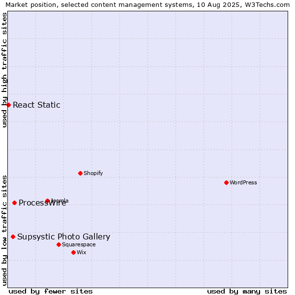 Market position of ProcessWire vs. Supsystic Photo Gallery vs. React Static