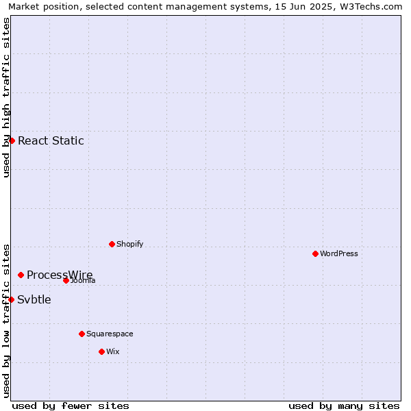 Market position of ProcessWire vs. React Static vs. Svbtle