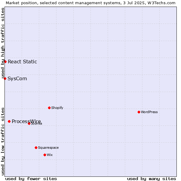 Market position of ProcessWire vs. React Static vs. SysCom