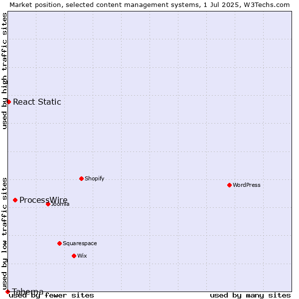 Market position of ProcessWire vs. React Static vs. Taberna
