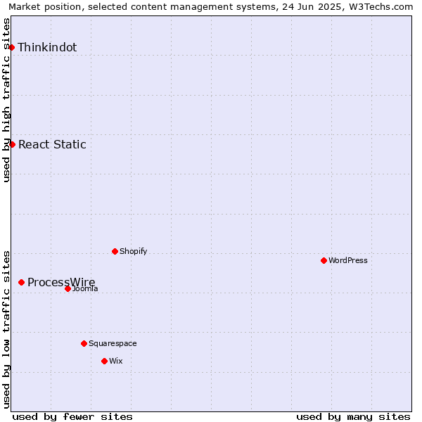 Market position of ProcessWire vs. React Static vs. Thinkindot