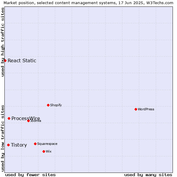 Market position of ProcessWire vs. Tistory vs. React Static