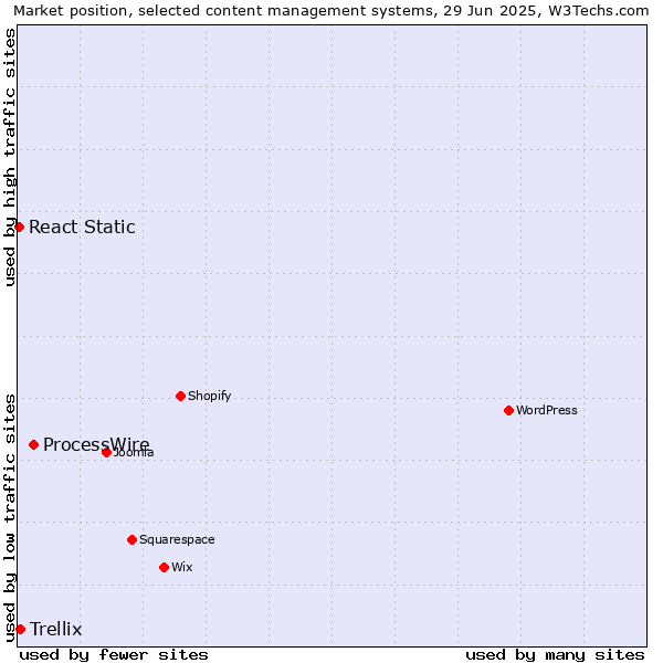 Market position of ProcessWire vs. Trellix vs. React Static