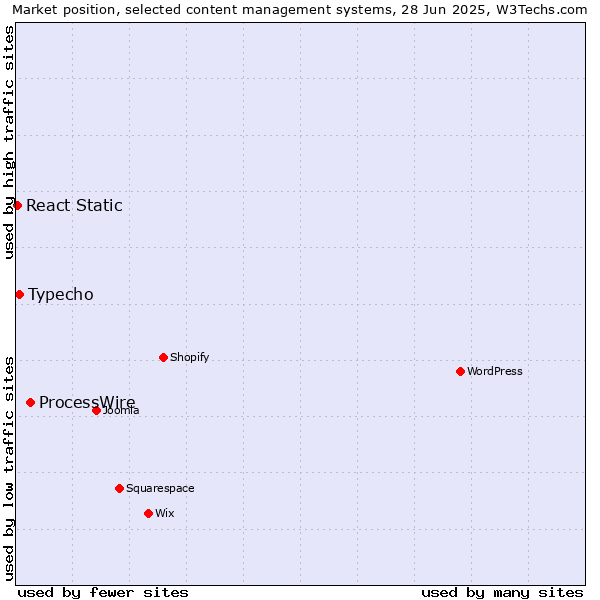 Market position of ProcessWire vs. Typecho vs. React Static