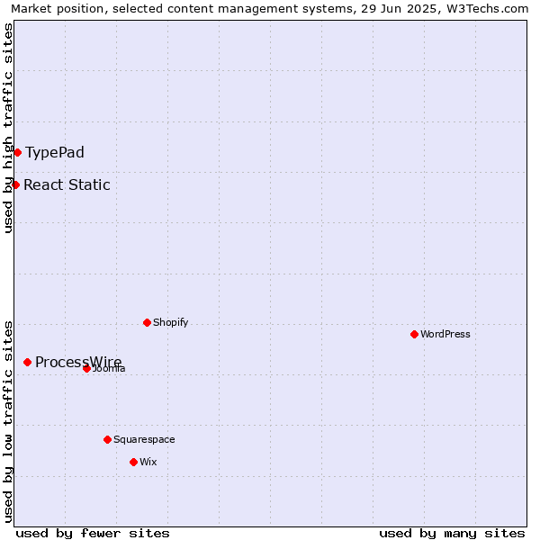Market position of ProcessWire vs. TypePad vs. React Static