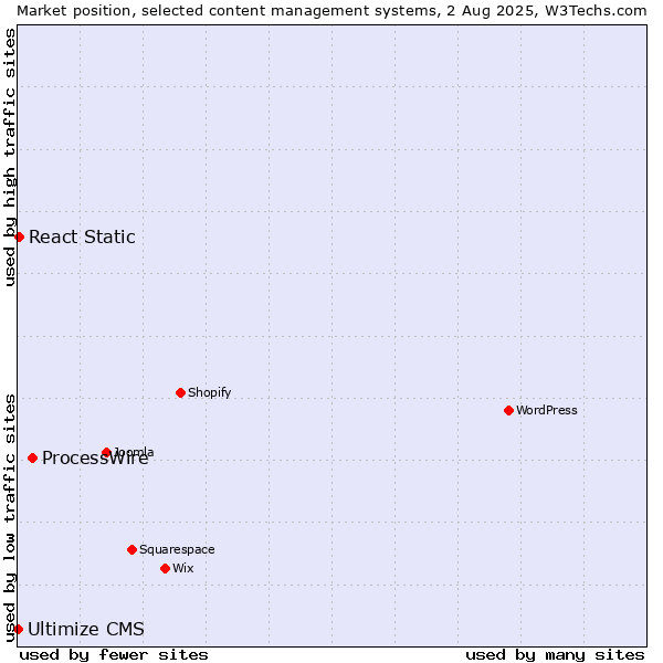 Market position of ProcessWire vs. React Static vs. Ultimize CMS