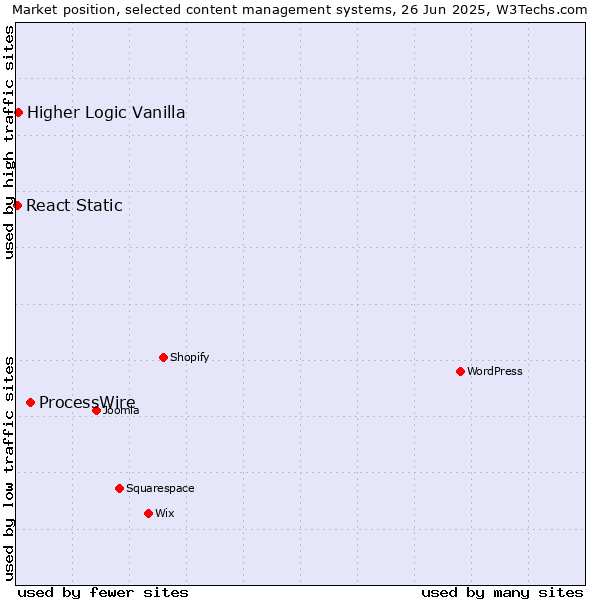 Market position of ProcessWire vs. Higher Logic Vanilla vs. React Static
