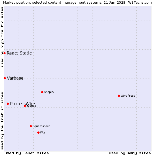 Market position of ProcessWire vs. Varbase vs. React Static