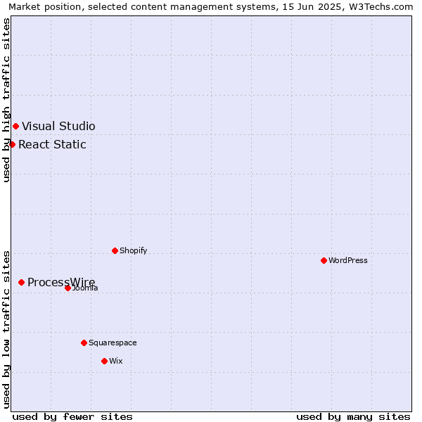 Market position of ProcessWire vs. Visual Studio vs. React Static